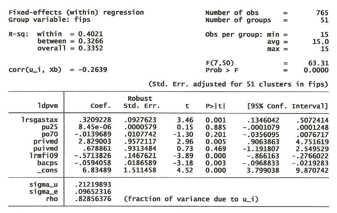 Results of the log-log regression.