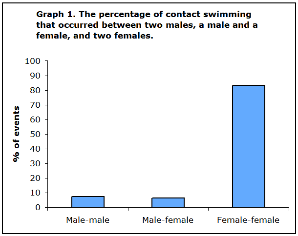 A chart showing the percentage of contact swimming between male-male, male-female, and female-female pairs.