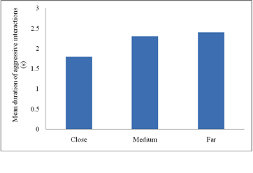 Duration of aggressive events compared to proximity.