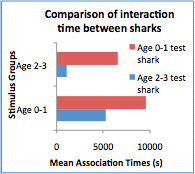 A chart showing interaction time between sharks
