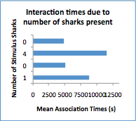 A bar graph showing shark interactions  within various population sizes.