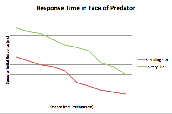 a chart of response time in schools versus solitary.