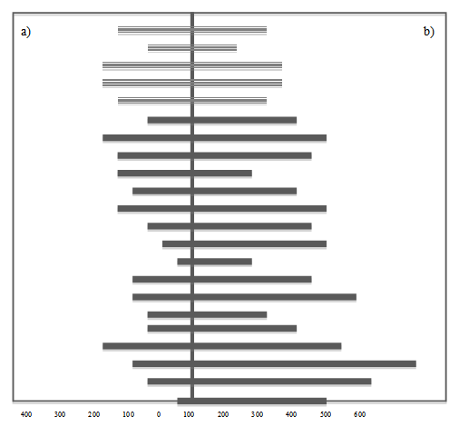 a bar graph representing the distance between females' nests and the nearest lek.