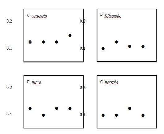 four graphs showing the relatedness coefficient of organisms leks of different species of manakin.