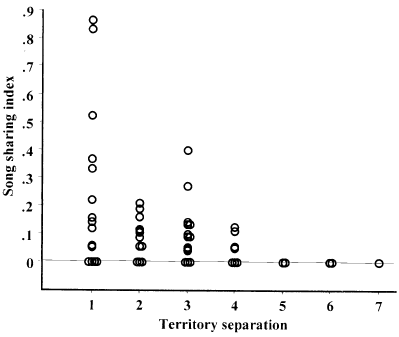 A chart showing song-sharing versus the number of territories separating the territorial males.