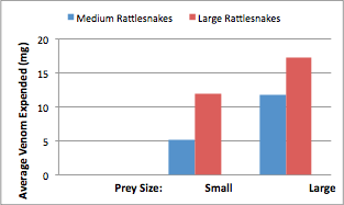 A chart of the amount of venom expended by different snakes for different prey sizes.