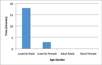 A chart of the amount of time spent by different aged snakes in luring prey into striking range.