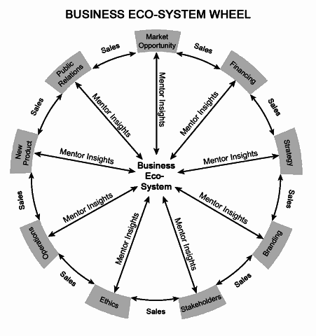 The business eco-system wheel. A circle. On the outside are various terms separated by arrows labeled sales. The terms also correspond to arrows pointing towards the center of the circle, each labeled Mentor Insights. The labels read as follows: market opportunity, financing, strategy, branding, stakeholders, ethics, operations, new product, and public relations.