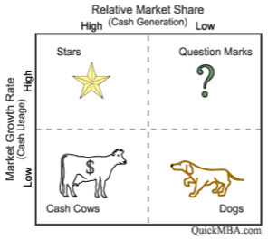 Relative market share, categorized as high or low, as columns, and market growth rate, categorized as low or high, as rows. High growth rate and high relative market share make stars. High market growth rate and low relative market share make question marks. Low market growth rate and high relative market share makes cash cows. Low market growth rate and low relative market share makes dogs.