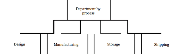 Department by process: design, manufacturing, storage, and shipping.