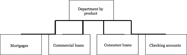 Department by product: mortgages, commercial loans, consumer loans, and checking accounts.