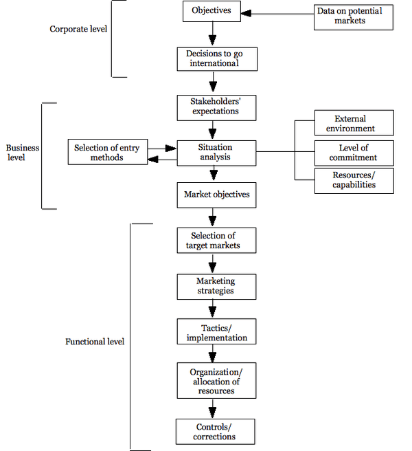 A flow chart composed of the corporate level, the business level, and the functional level. 