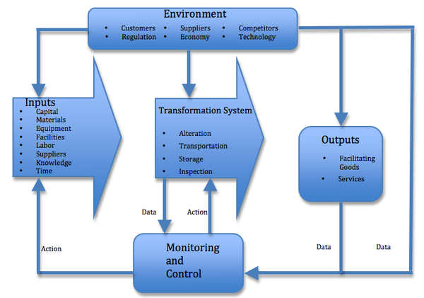 A flowchart composed of the environment, the inputs, the transformation system, the monitoring and control, and the outputs.