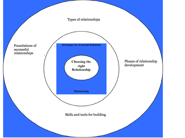 A diagram composed of a couple concentric circles. The innermost circle contains the caption, choosing the right relationship. Outside this circle is a blue box within the boundaries of the next largest circle, containing two captions: strategies for external relations, and outsourcing. Outside this next circle in the largest portion are the following four captions: types of relationships, foundations of successful relationships, phases of relationship development, and skills and tools for building.