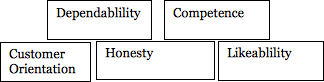 The dimension of trust is composed of dependability, competence, customer orientation, honesty, and likeability.