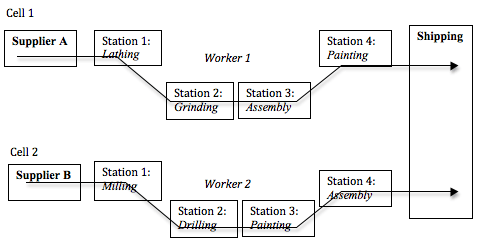 A supply chain. Supplier A goes to lathing, grinding, assembly, and painting, before finishing at shipping. Supplier B goes to milling, drilling, painting, and assembly, before also finishing at shipping.