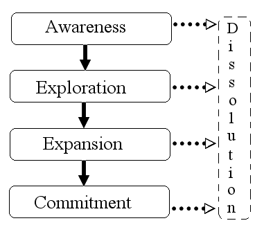 Awareness, exploration, expansion, and commitment feed into each other, with dissolution alongside it.