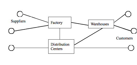The movement through a supply chain. There are suppliers that feed into a factory and distribution centers. The factory is connected to distribution centers and warehouses. Then customers are connected to warehouses and distribution centers.