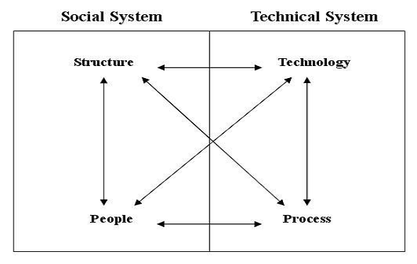 Structure and people, social system on the left, connected to technology and process, technical system on the right.