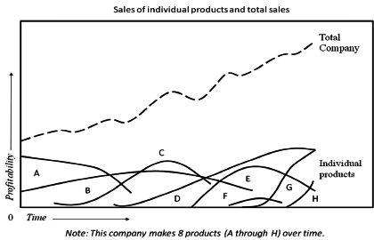 A graph of sales of individual products and total sales, plotted with time on the horizontal axis and profitability on the vertical axis.