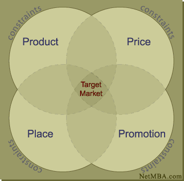 Price, place, product, and promotion in a venn diagram. The full intersection of the four Ps is labeled Target Market. Outside the venn diagram are constraints.