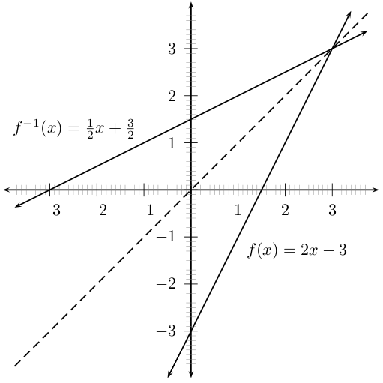 Inverse Function Of Y A X Q By Openstax Jobilize Inverse Function Of Y A X Q By Openstax Jobilize