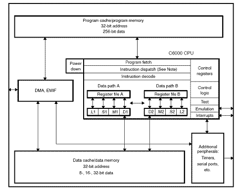 Register files, C6x assembly programming, By OpenStax | Jobilize