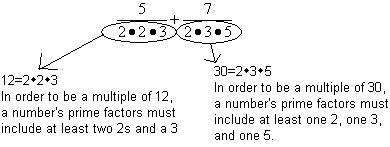 A picture of fractions depicting the prime factorization of the denominators.