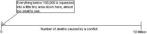 Number line showing the number of deaths on a large time line scale