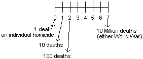 Number line showing the same number of human deaths on a logarithmic scale