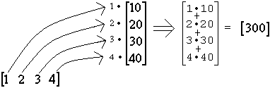 A picture illustrating how to multiply a matrix. In this example a 1x4 matrix is multiplied by a 4x1 matrix.