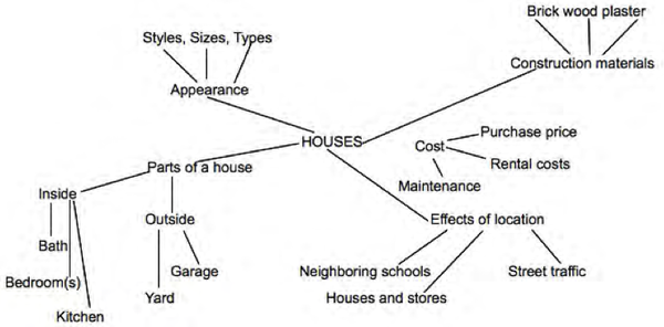 A conceptual map about the attributes of houses relevant to Mr. Cullen.