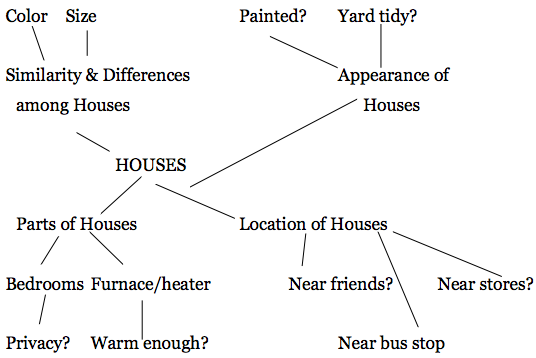 A conceptual map about the attributes of houses relevant to Jill.