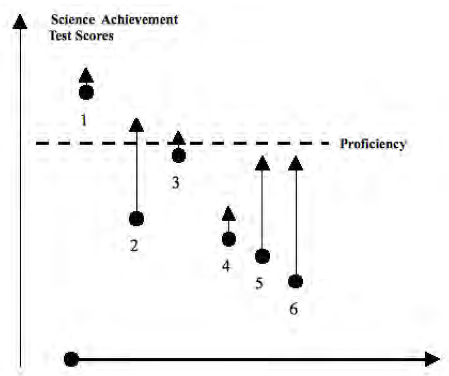 Six dots around a dashed proficiency line. Each dot has a line with an arrow pointing up, showing that they did or did not cross the proficiency line with some improvement over time.