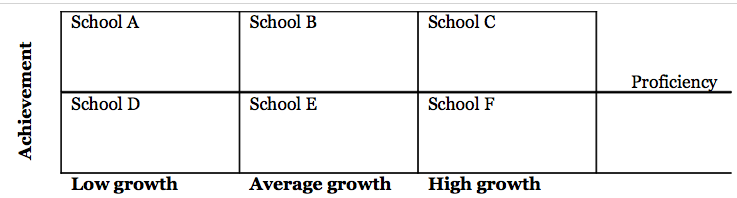 An arrangement of schools by growth and achievement.