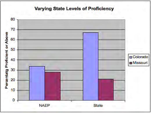 A histogram of veering levels of proficiency. Colorado scored 32 on NAEP, and 68 on the State. Missouri scored 29 on NAEP, and 21 on the State.