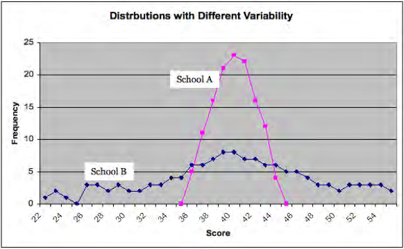 An example exam taken by two different schools with different variability. School A's spread, or standard deviation, is much lower than school B's.