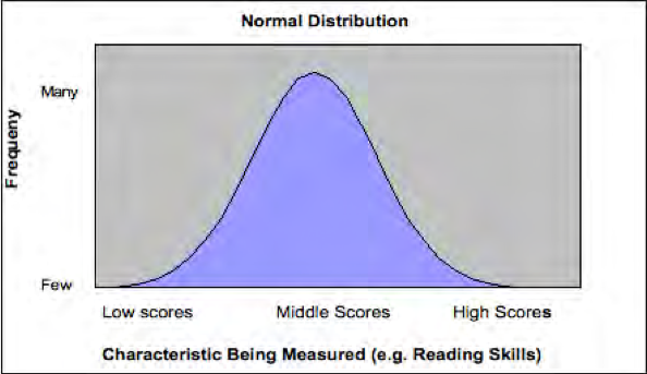 A bell-shaped normal distribution of scores.