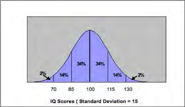 A bell-shaped normal distribution of scores, showing the standard deviations.