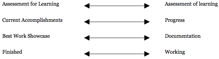 Arrows between assessment for learning and assessment of learning, current accomplishments and progress, best work showcase and documentation, and finished and working