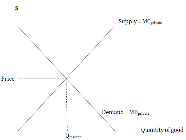 a graph demonstrating market equilibrium