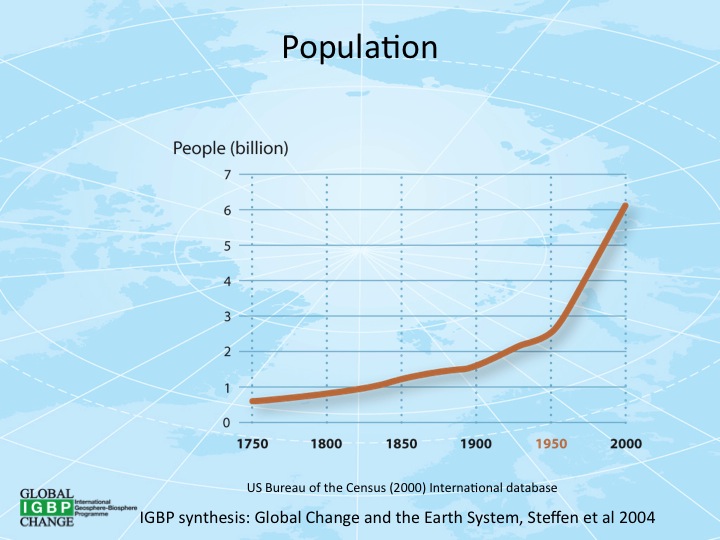 Population growth graph