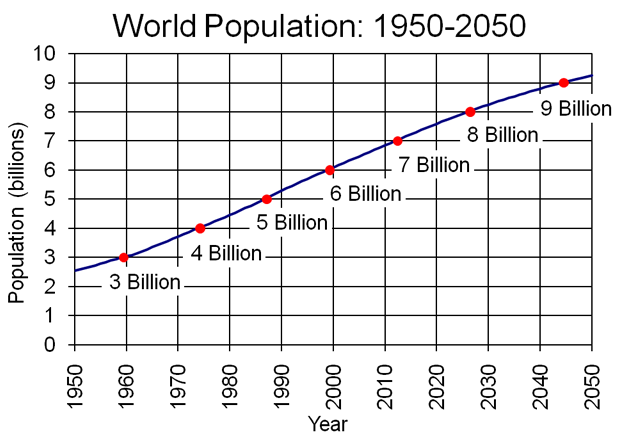 graph showing world population growth