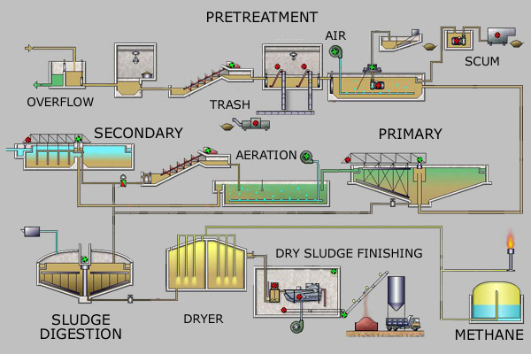 Process Flow Diagram for a typical large-scale treatment plant