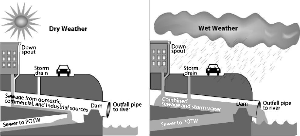 illustration of a combined sewer system