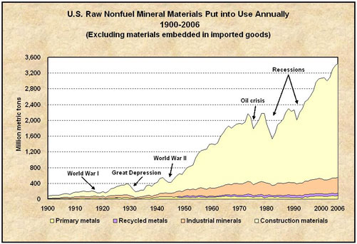 graph of Demand for Nonfuel Minerals Materials