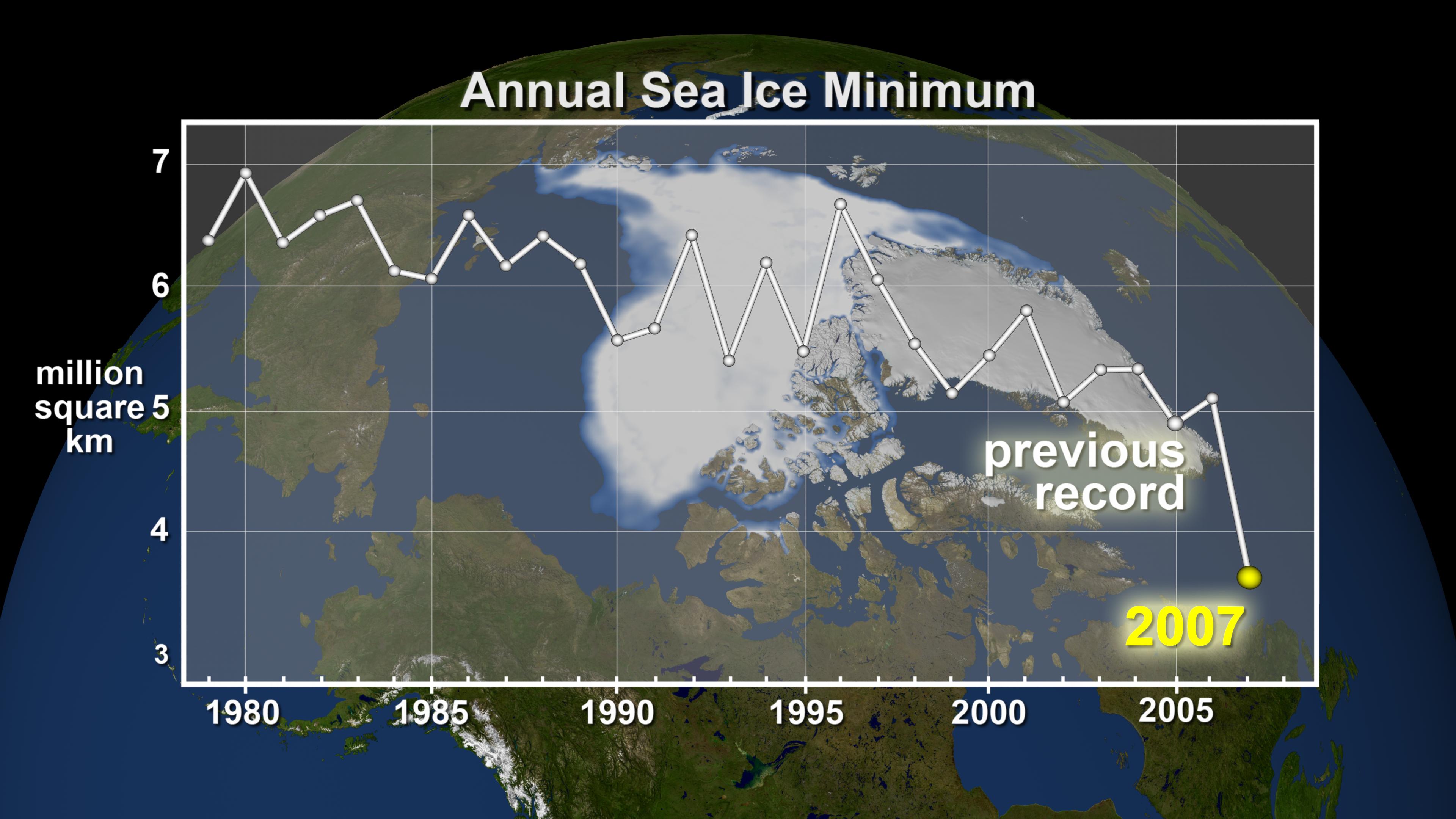 graph of annual Sea Ice Extent in the Arctic