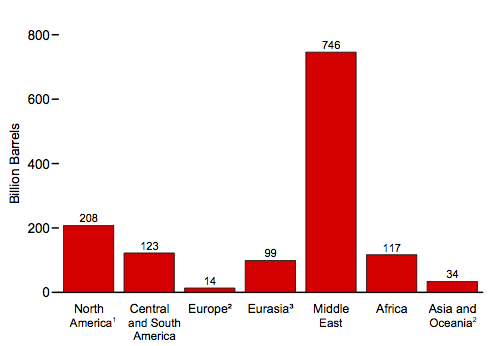 Crude Oil Reserves