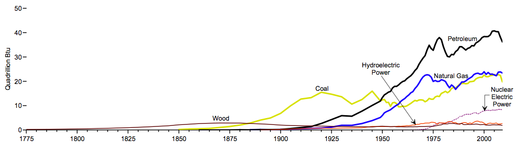 Primary Energy Consumption by Source, 1775-2009