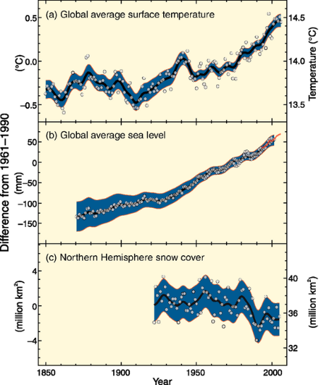Temperature, Sea Level, and Snow Cover 1850-2000